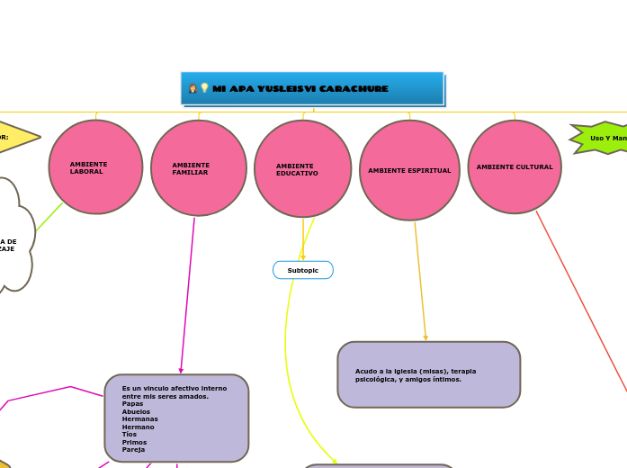 MI APA YUSLEISVI CARACHURE Mind Map